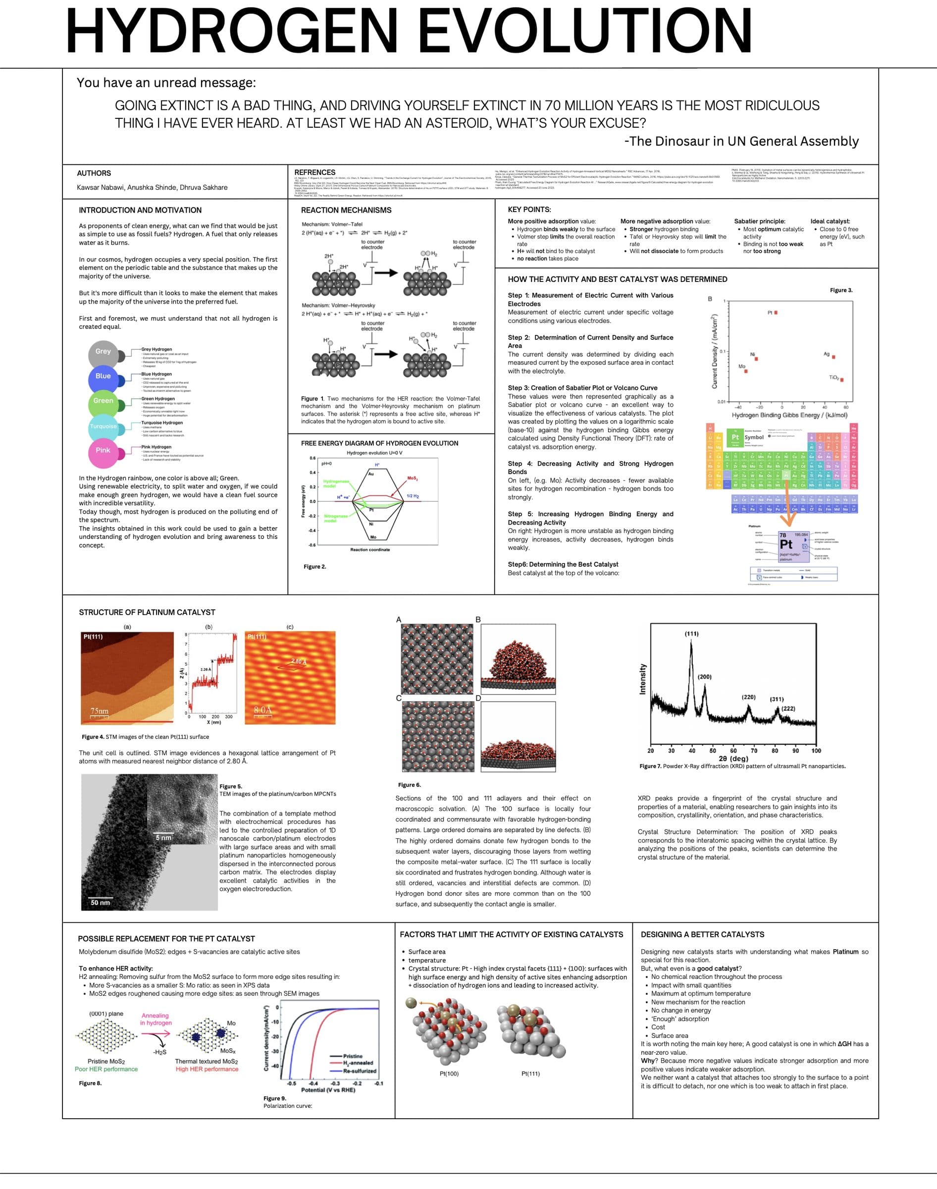 The team's poster on hydrogen evolution: what makes platinum a good catalyst, a volcano plot comparing catalysts, and molybdenum disulfide as a cheaper replacement